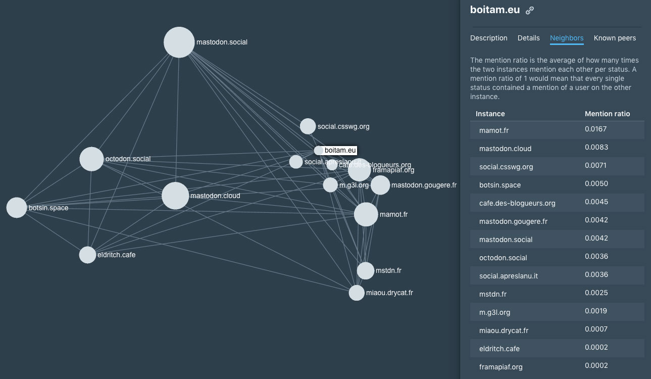 Les principaux voisins de boitam.eu, via l’outil fediverse.space
